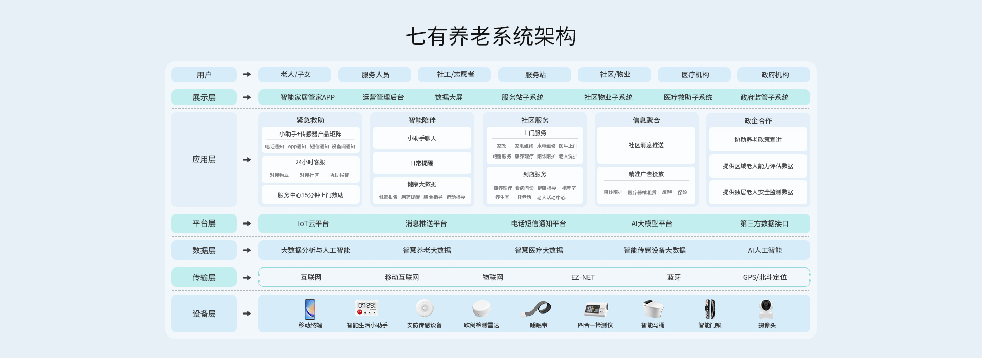 七有养老系统架构
