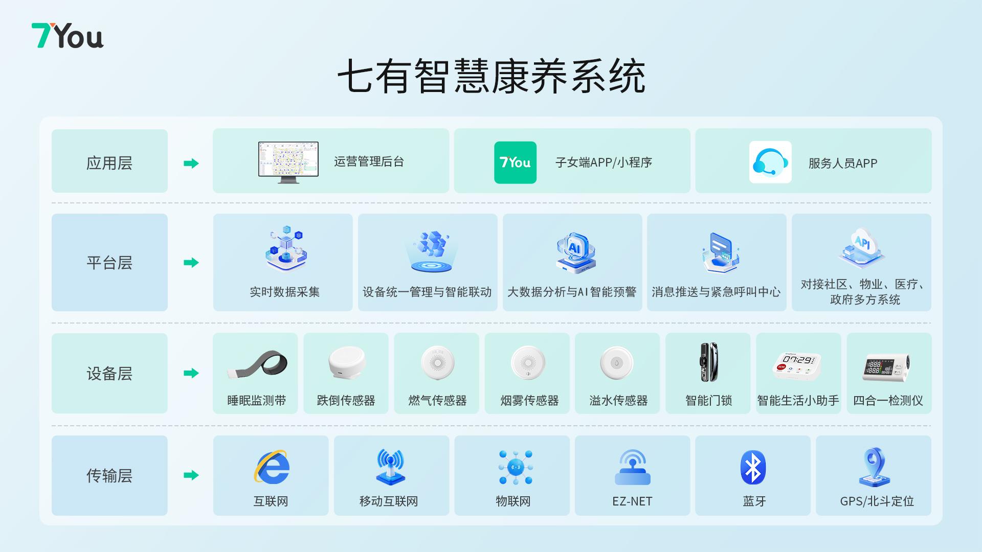 七有智慧养老系统：以硬件+平台赋能合作伙伴提升养老服务质量
